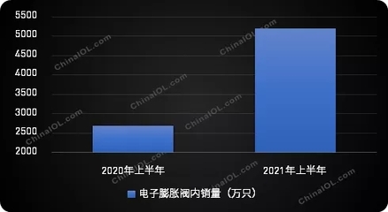 空調(diào)新政一周年,電子膨脹閥市場發(fā)生了哪些變化